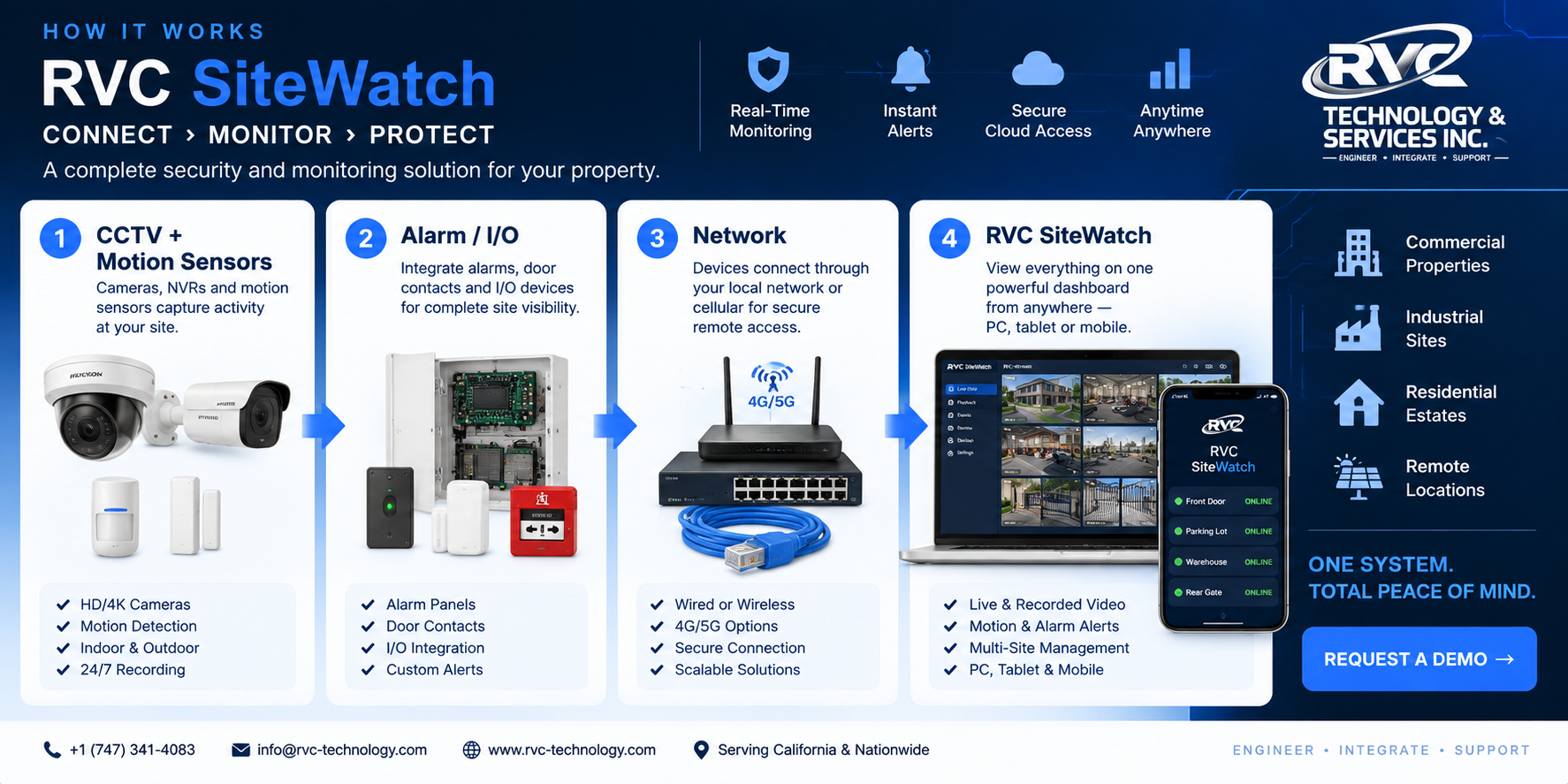 How RVC SiteWatch connects CCTV cameras, motion sensors, alarm I/O and network monitoring